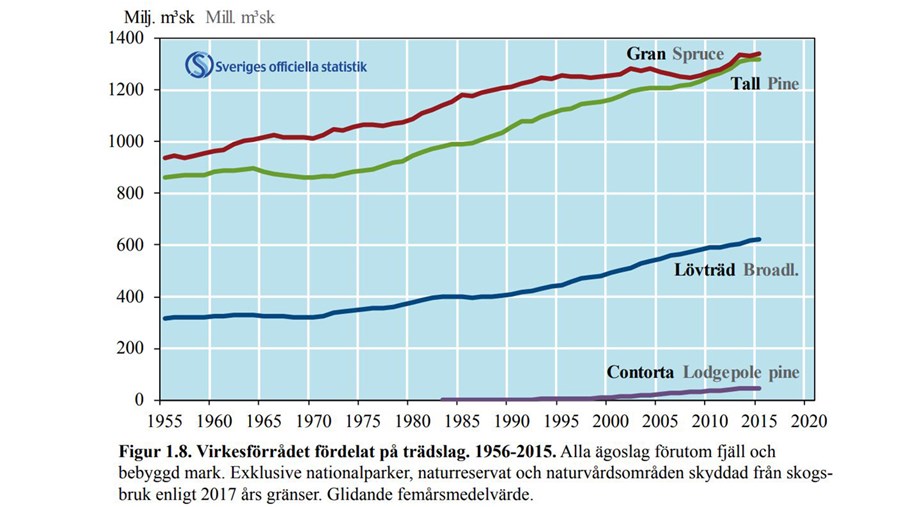 Källa SLU Virkesföråd 1955-2015