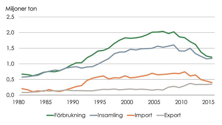 Statistik återvinning