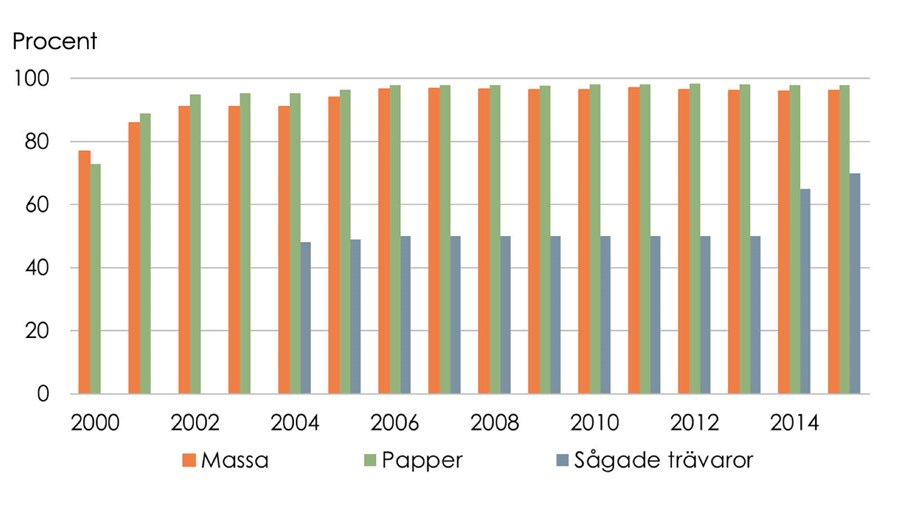 Statistik hållbarhet