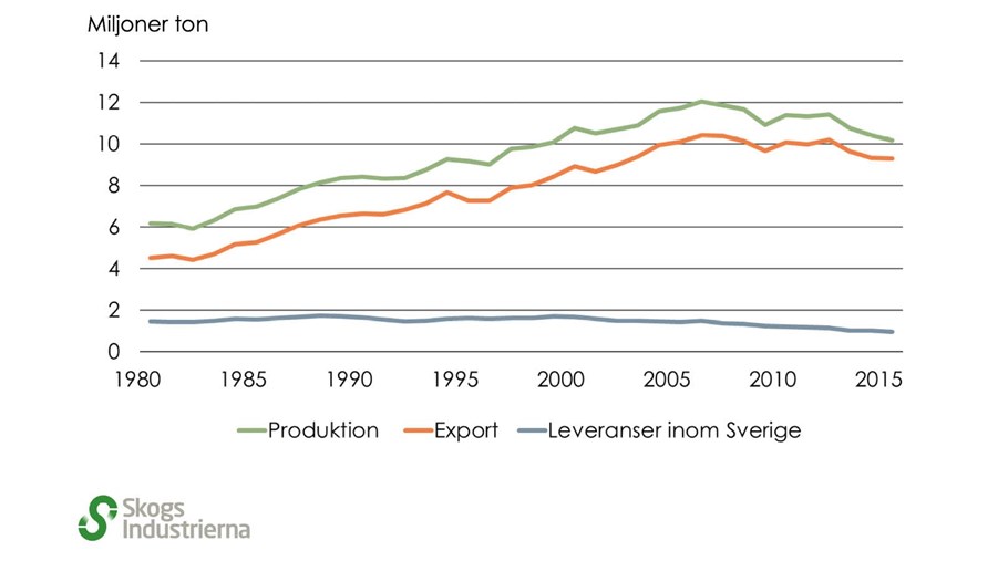 Statistik pappers- och massaindustri