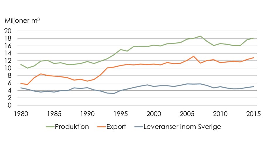 Statistik sågverksindustrin