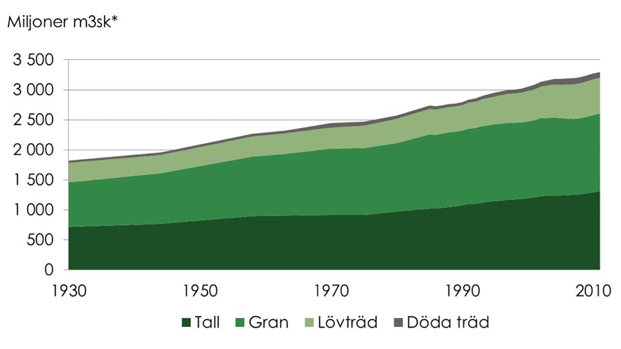 Statistik Sveriges skogar