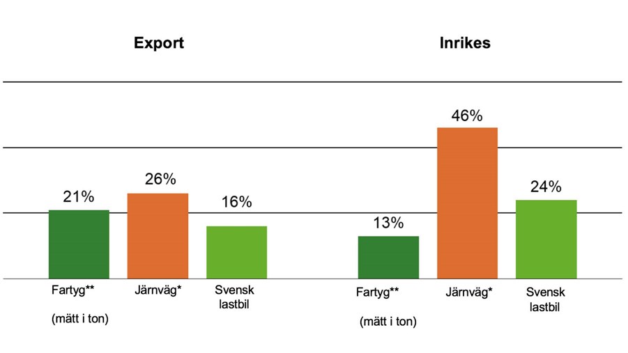 Statistik transporter